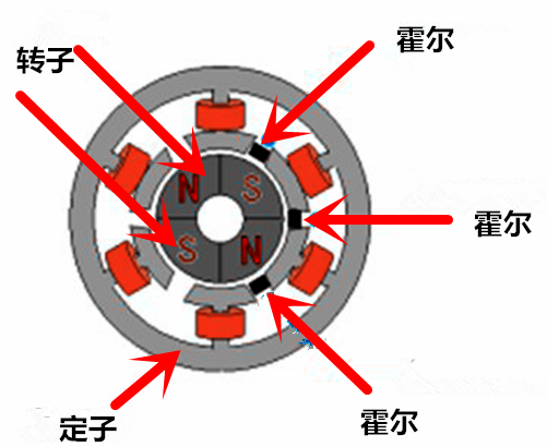 霍爾元件無刷電機