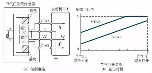 電子節(jié)氣門位置傳感器霍爾元件