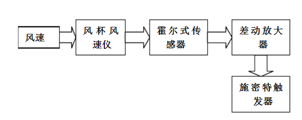 用霍爾元件測風(fēng)速